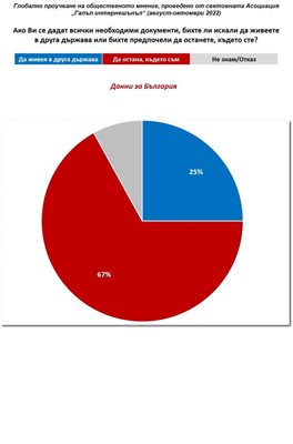 След управлението на Кирил Петков и Румен Радев, 25% от българите са готови да емигрират