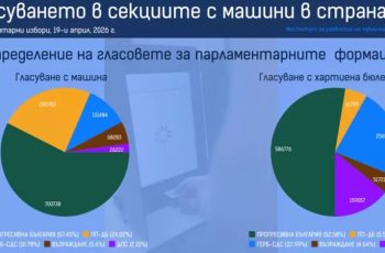 Машини или хартия: Как гласува България? Разкритията на ИРПС в числа